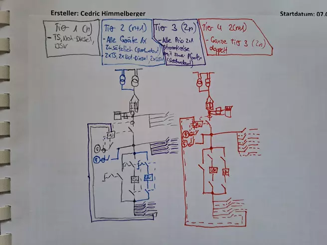 ine Handskizze des Aufbaus eines 3-Prio-Netzes mit unterschiedlichen Schutzniveaus (Tier I-IV).