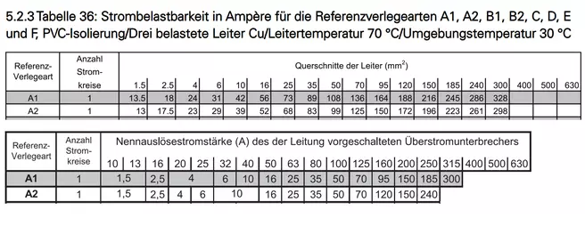 Strombelastbarkeit