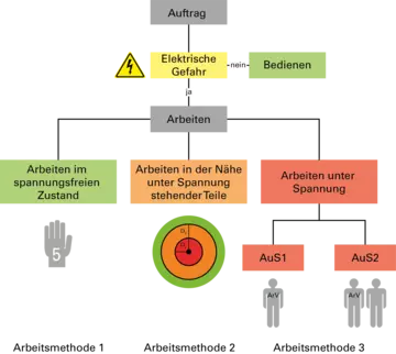 Arbeitsmethoden