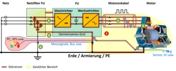 EMV