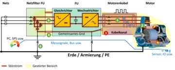 EMV