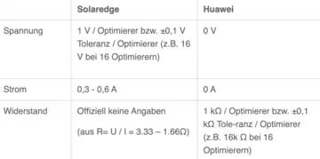 Tabelle