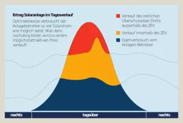 Grafik Tagesverlauf