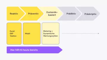Prozesse von Instandhaltungs- und Betriebstechnikteams