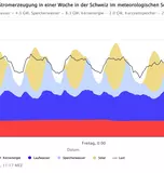 Simulation Sommer 2025