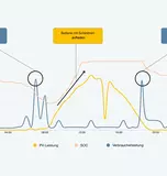 Visualisierung von Produktion, Ladestand und Verbrauchsleistung 