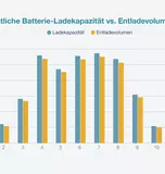 Visualisierung von Lade- und Entlademenge